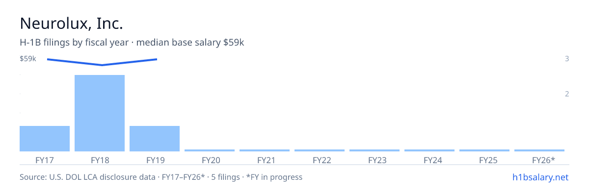 Neurolux, Inc. H-1B filings by fiscal year, median base salary $59k β U.S. Department of Labor LCA disclosures