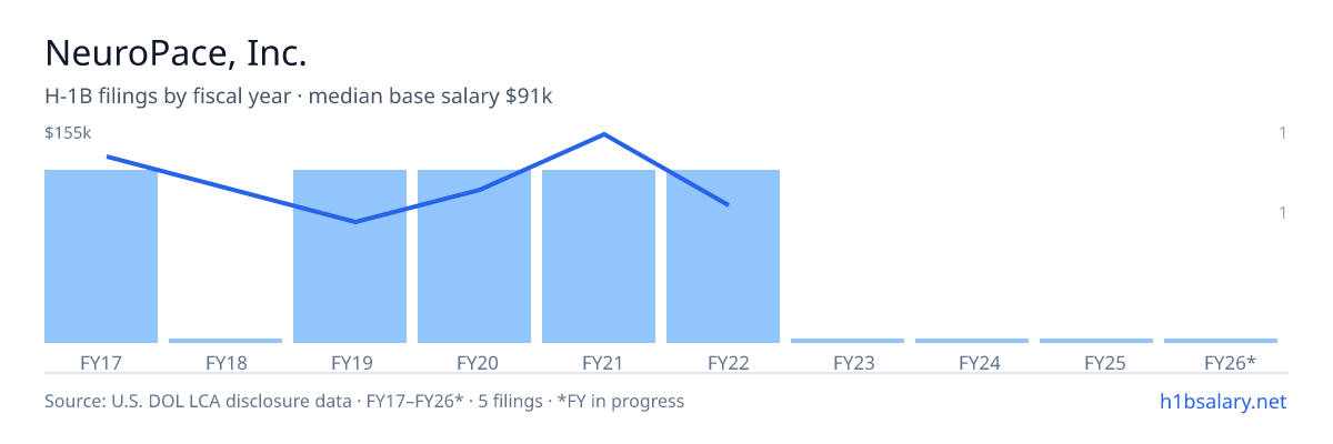 NeuroPace, Inc. H-1B filings by fiscal year, median base salary $106k β U.S. Department of Labor LCA disclosures