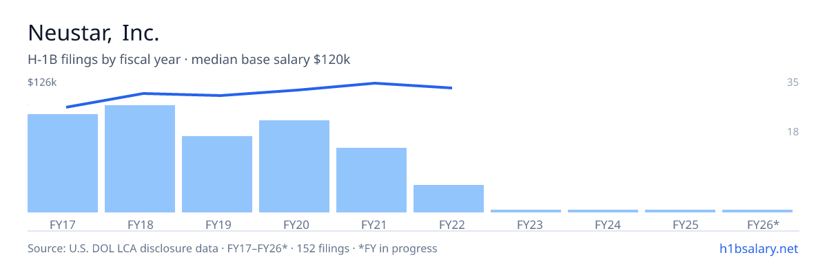Neustar, Inc. H-1B filings by fiscal year, median base salary $113k β U.S. Department of Labor LCA disclosures