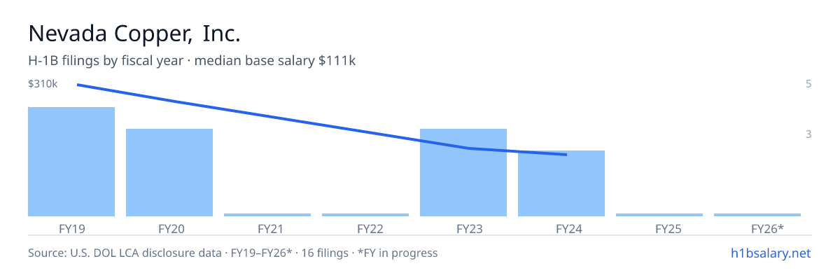 Nevada Copper, Inc. H-1B filings by fiscal year, median base salary $135k β U.S. Department of Labor LCA disclosures