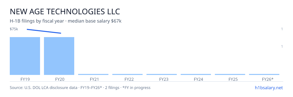 New Age Technologies LLC H-1B filings by fiscal year, median base salary $71k β U.S. Department of Labor LCA disclosures