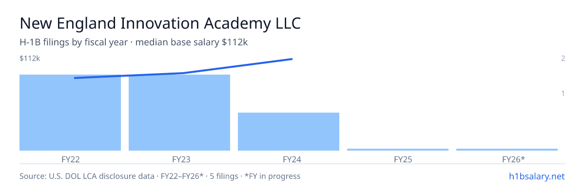 New England Innovation Academy LLC H-1B filings by fiscal year, median base salary $84k β U.S. Department of Labor LCA disclosures