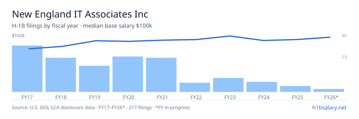 New England IT Associates Inc H-1B filings by fiscal year, median base salary $88k β U.S. Department of Labor LCA disclosures