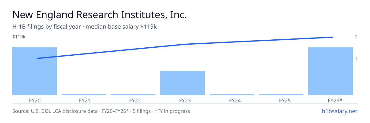 New England Research Institutes, Inc. H-1B filings by fiscal year, median base salary $101k โ U.S. Department of Labor LCA disclosures