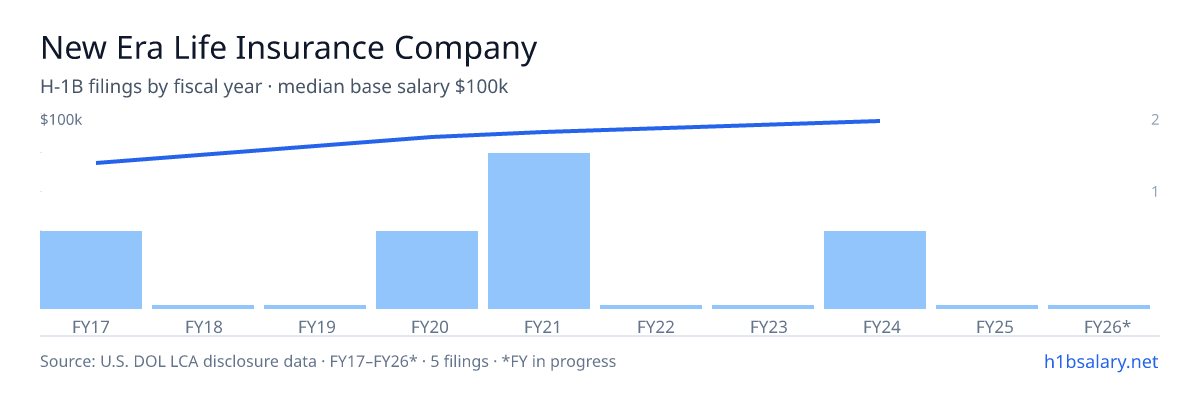 New Era Life Insurance Company H-1B filings by fiscal year, median base salary $94k โ U.S. Department of Labor LCA disclosures