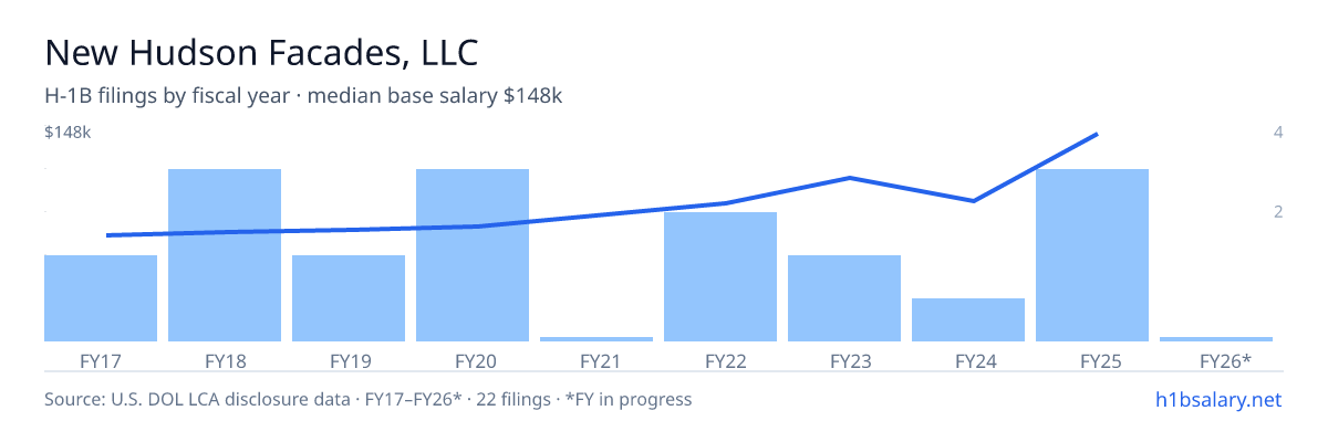 New Hudson Facades, LLC H-1B filings by fiscal year, median base salary $73k β U.S. Department of Labor LCA disclosures