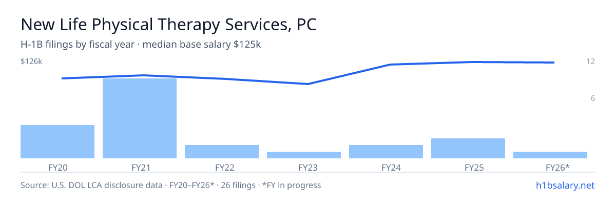 New Life Physical Therapy Services, PC H-1B filings by fiscal year, median base salary $101k โ U.S. Department of Labor LCA disclosures