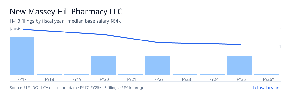 New Massey Hill Pharmacy LLC H-1B filings by fiscal year, median base salary $91k β U.S. Department of Labor LCA disclosures