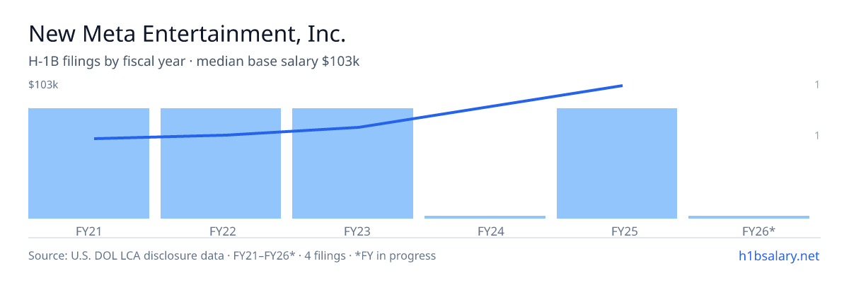 New Meta Entertainment, Inc. H-1B filings by fiscal year, median base salary $60k โ U.S. Department of Labor LCA disclosures