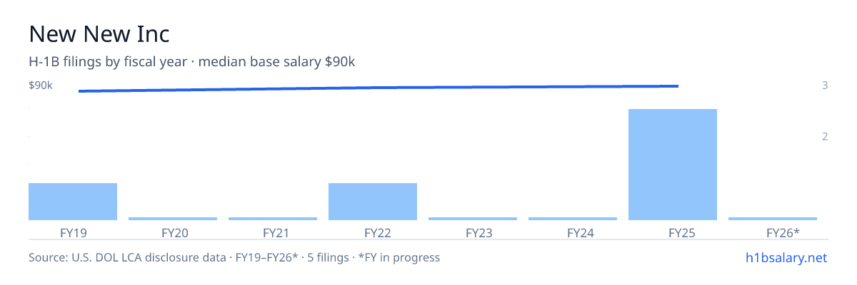 New New Inc H-1B filings by fiscal year, median base salary $89k โ U.S. Department of Labor LCA disclosures