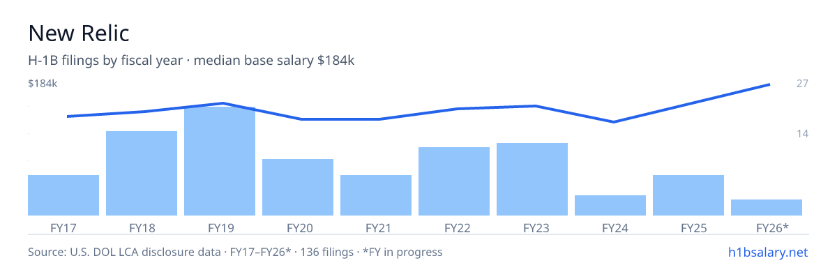 New Relic H-1B filings by fiscal year, median base salary $144k โ U.S. Department of Labor LCA disclosures