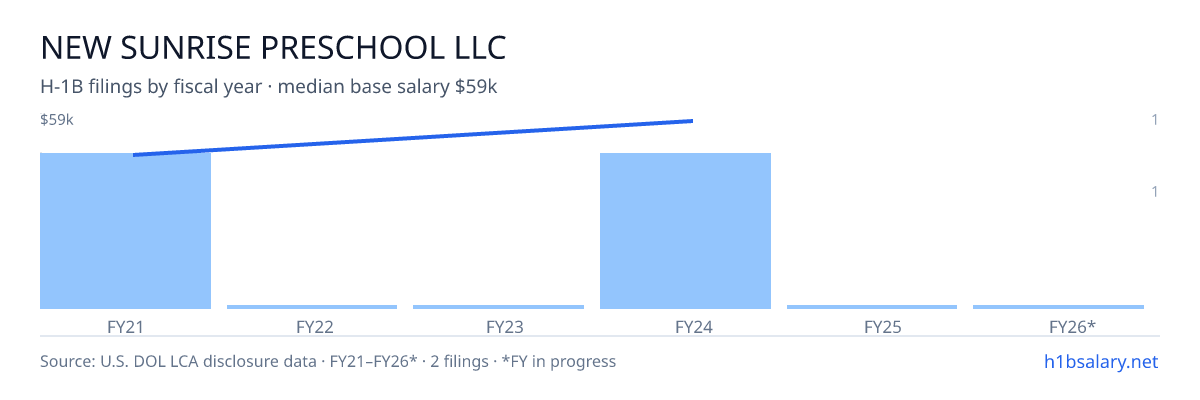 New Sunrise Preschool LLC H-1B filings by fiscal year, median base salary $52k β U.S. Department of Labor LCA disclosures