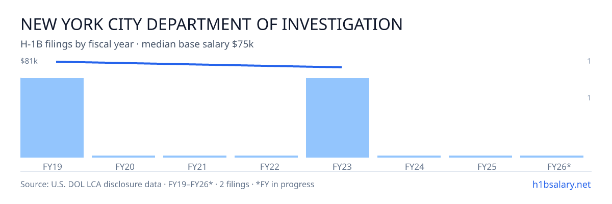 New York City Department of Investigation H-1B filings by fiscal year, median base salary $78k β U.S. Department of Labor LCA disclosures