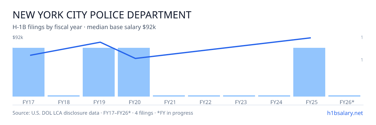 New York City Police Department H-1B filings by fiscal year, median base salary $72k β U.S. Department of Labor LCA disclosures