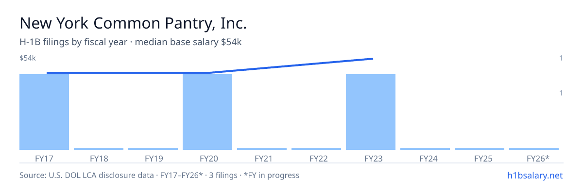 New York Common Pantry, Inc. H-1B filings by fiscal year, median base salary $44k β U.S. Department of Labor LCA disclosures
