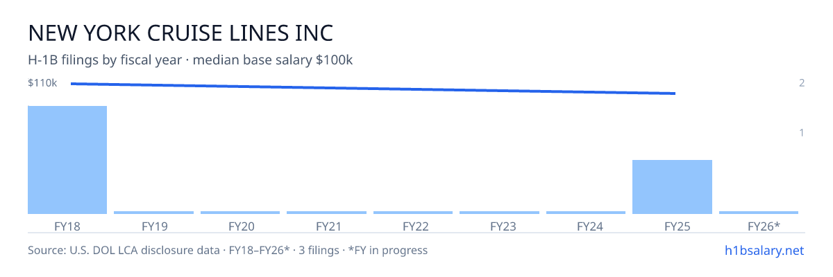 New York Cruise Lines Inc H-1B filings by fiscal year, median base salary $100k โ U.S. Department of Labor LCA disclosures