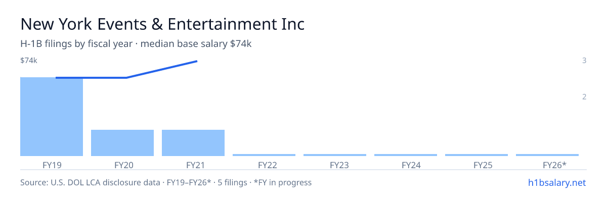 New York Events & Entertainment Inc H-1B filings by fiscal year, median base salary $58k β U.S. Department of Labor LCA disclosures