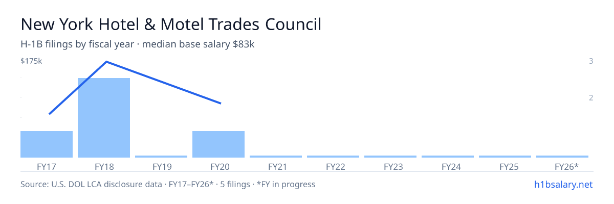 New York Hotel & Motel Trades Council H-1B filings by fiscal year, median base salary $175k β U.S. Department of Labor LCA disclosures