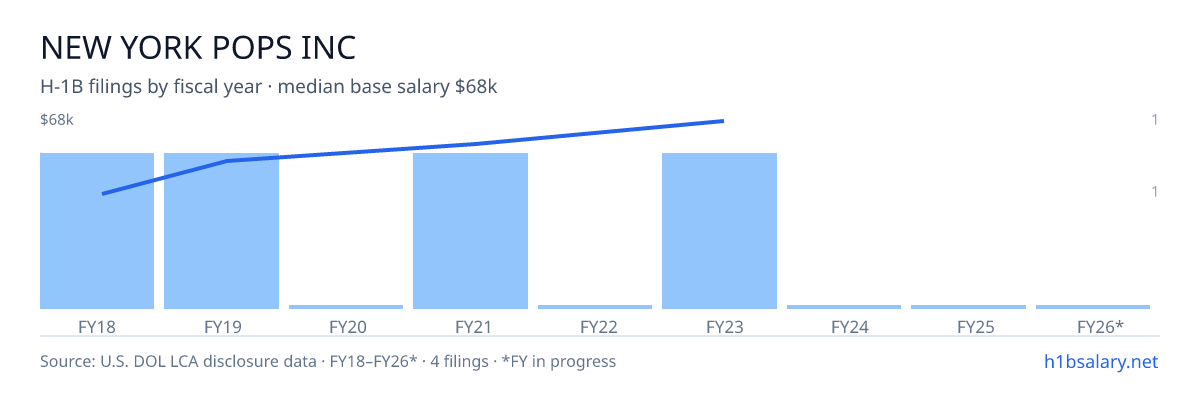 New York Pops Inc H-1B filings by fiscal year, median base salary $54k β U.S. Department of Labor LCA disclosures