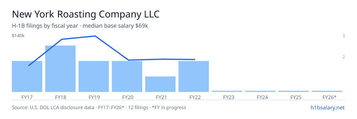 New York Roasting Company LLC H-1B filings by fiscal year, median base salary $70k β U.S. Department of Labor LCA disclosures
