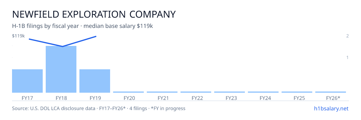 Newfield Exploration Company H-1B filings by fiscal year, median base salary $105k β U.S. Department of Labor LCA disclosures