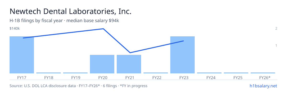Newtech Dental Laboratories, Inc. H-1B filings by fiscal year, median base salary $105k โ U.S. Department of Labor LCA disclosures