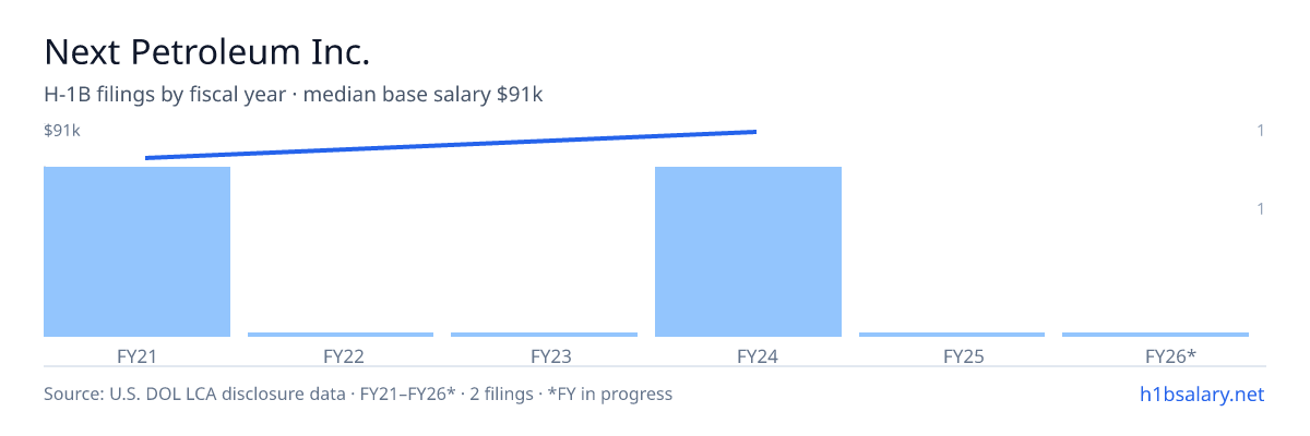 Next Petroleum Inc. H-1B filings by fiscal year, median base salary $84k β U.S. Department of Labor LCA disclosures