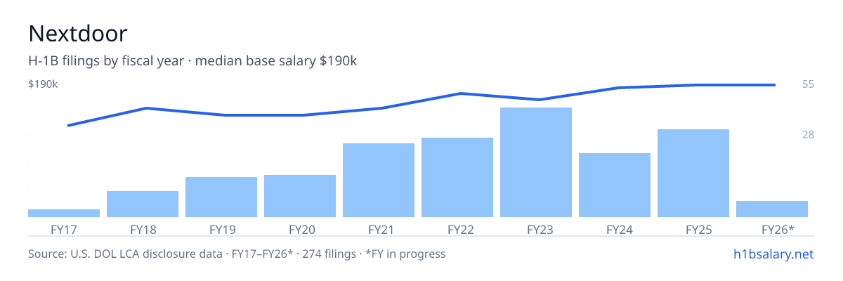 Nextdoor H-1B filings by fiscal year, median base salary $165k β U.S. Department of Labor LCA disclosures