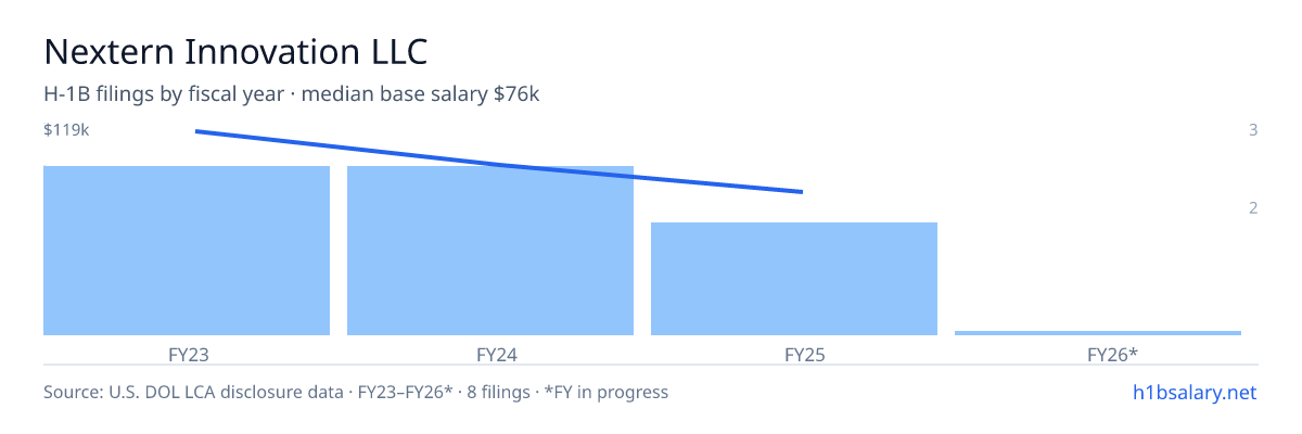 Nextern Innovation LLC H-1B filings by fiscal year, median base salary $89k β U.S. Department of Labor LCA disclosures