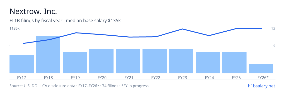 Nextrow, Inc. H-1B filings by fiscal year, median base salary $108k β U.S. Department of Labor LCA disclosures