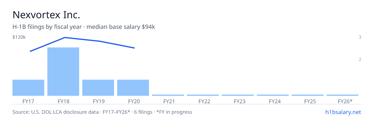 Nexvortex Inc. H-1B filings by fiscal year, median base salary $103k β U.S. Department of Labor LCA disclosures