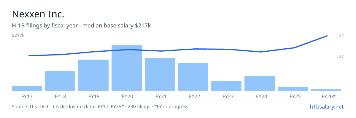 Nexxen Inc. H-1B filings by fiscal year, median base salary $145k โ U.S. Department of Labor LCA disclosures