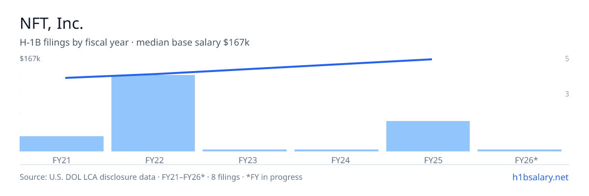 NFT, Inc. H-1B filings by fiscal year, median base salary $139k β U.S. Department of Labor LCA disclosures