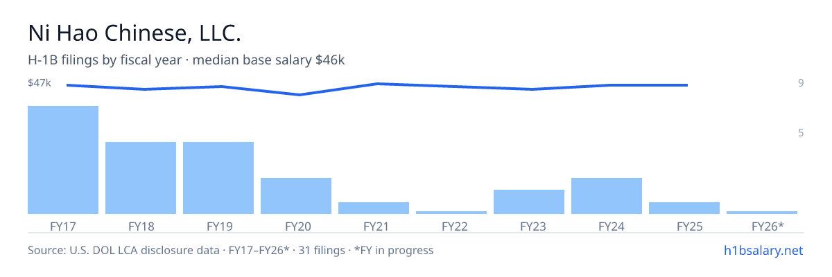 Ni Hao Chinese, LLC. H-1B filings by fiscal year, median base salary $46k โ U.S. Department of Labor LCA disclosures