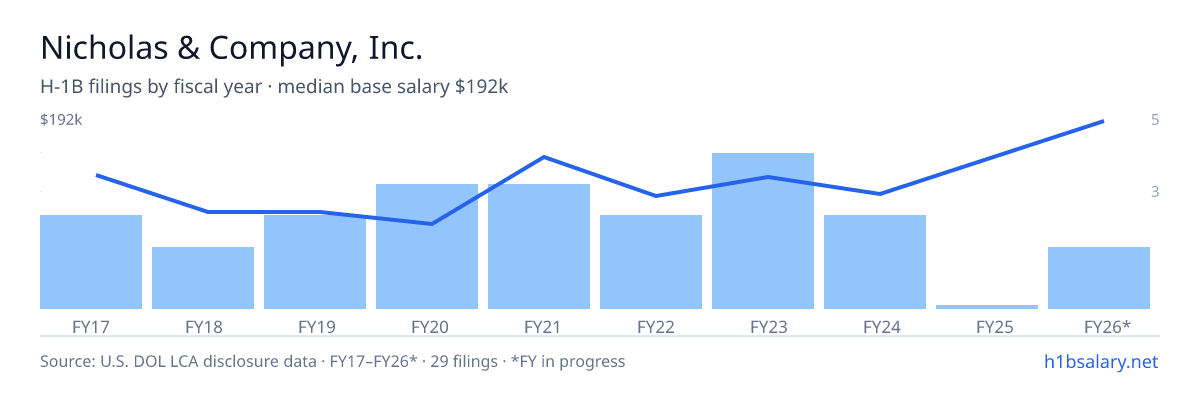 Nicholas & Company, Inc. H-1B filings by fiscal year, median base salary $123k β U.S. Department of Labor LCA disclosures