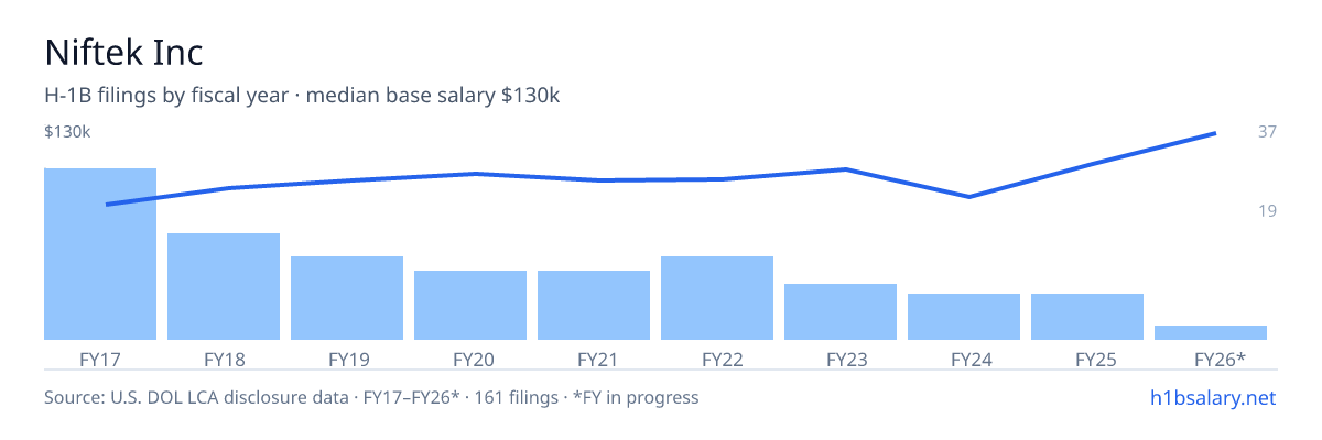 Niftek Inc H-1B filings by fiscal year, median base salary $91k โ U.S. Department of Labor LCA disclosures