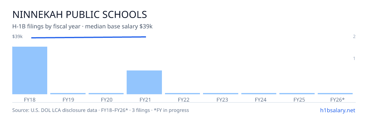 Ninnekah Public Schools H-1B filings by fiscal year, median base salary $38k โ U.S. Department of Labor LCA disclosures