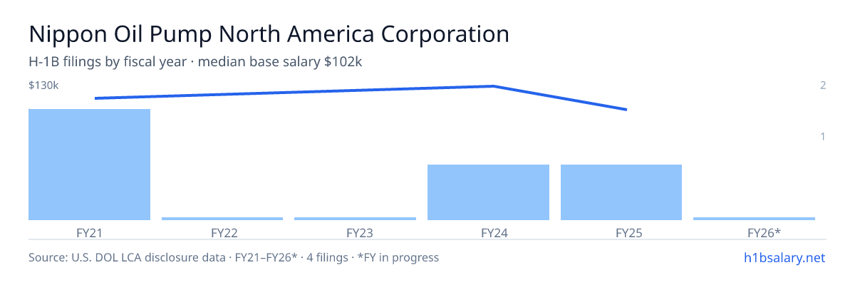 Nippon Oil Pump North America Corporation H-1B filings by fiscal year, median base salary $116k β U.S. Department of Labor LCA disclosures