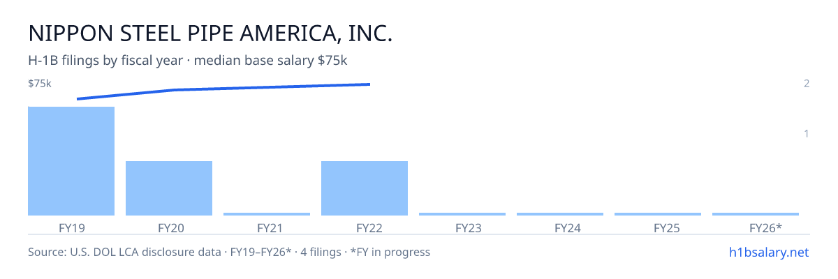 Nippon Steel Pipe America, Inc. H-1B filings by fiscal year, median base salary $71k β U.S. Department of Labor LCA disclosures