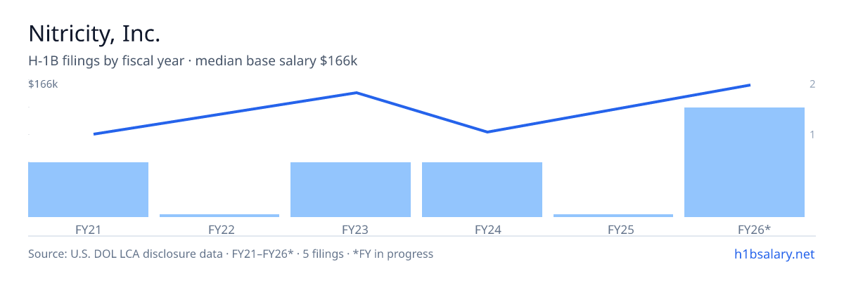 Nitricity, Inc. H-1B filings by fiscal year, median base salary $155k β U.S. Department of Labor LCA disclosures
