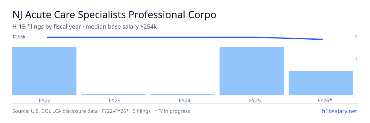 NJ Acute Care Specialists Professional Corporation H-1B filings by fiscal year, median base salary $266k β U.S. Department of Labor LCA disclosures