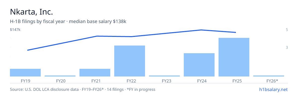 Nkarta, Inc. H-1B filings by fiscal year, median base salary $126k โ U.S. Department of Labor LCA disclosures