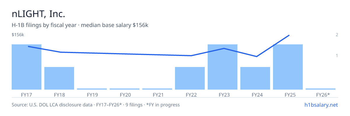 nLIGHT, Inc. H-1B filings by fiscal year, median base salary $100k โ U.S. Department of Labor LCA disclosures