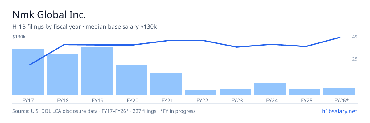 Nmk Global Inc. H-1B filings by fiscal year, median base salary $109k โ U.S. Department of Labor LCA disclosures
