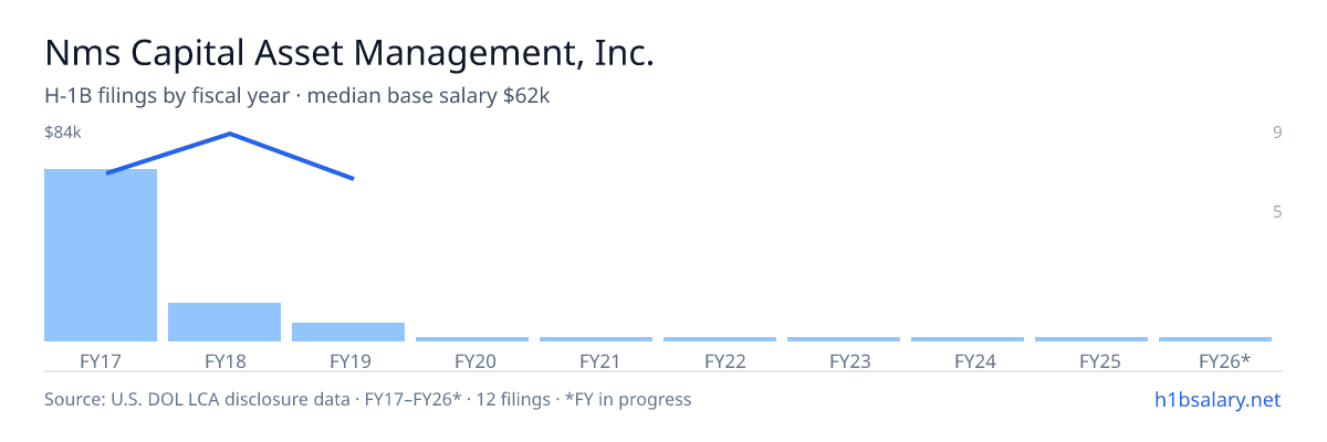 Nms Capital Asset Management, Inc. H-1B filings by fiscal year, median base salary $65k β U.S. Department of Labor LCA disclosures