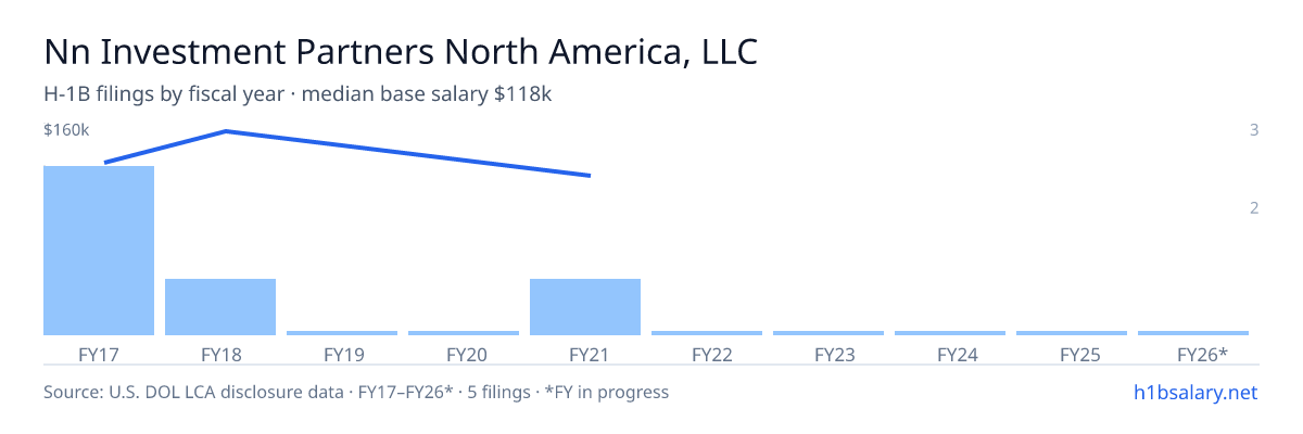 Nn Investment Partners North America, LLC H-1B filings by fiscal year, median base salary $130k β U.S. Department of Labor LCA disclosures