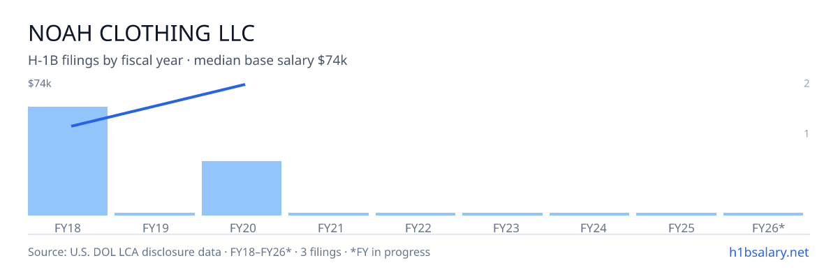 Noah Clothing LLC H-1B filings by fiscal year, median base salary $45k β U.S. Department of Labor LCA disclosures