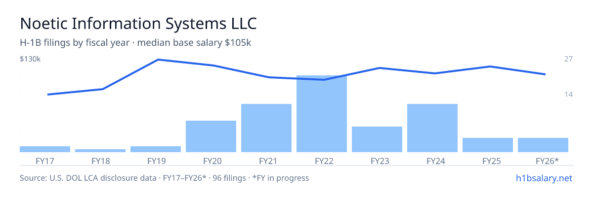 Noetic Information Systems LLC H-1B filings by fiscal year, median base salary $100k β U.S. Department of Labor LCA disclosures