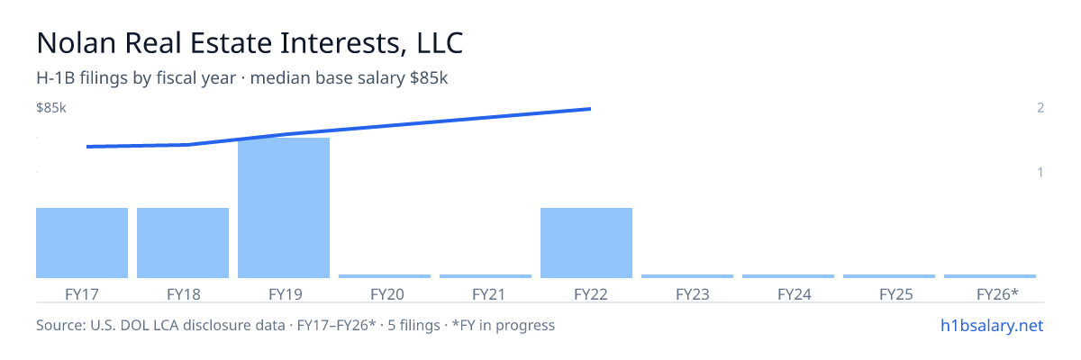 Nolan Real Estate Interests, LLC H-1B filings by fiscal year, median base salary $70k โ U.S. Department of Labor LCA disclosures