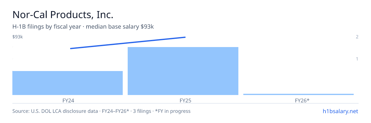 Nor-Cal Products, Inc. H-1B filings by fiscal year, median base salary $90k β U.S. Department of Labor LCA disclosures